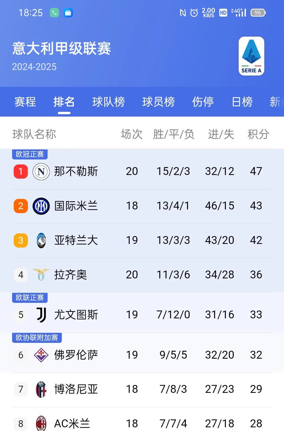尤文图斯在客场失利，积分榜略微下滑